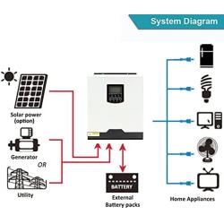 EpRec 3000W Solar Hybrid Inverter, Pure Sine Wave Inverter 24V DC to 230VAC with 50A PWM Solar Controller,Supply Multi-Function Hybrid Inverter Support Utility/Generator/Solar Energy