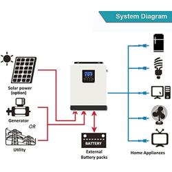 Y&H 3KVA Solar Hybrid Inverter DC24V to AC220V-230V Off Grid Pure Sine Wave Inverter Built in 50A PWM Solar Controller,Support Utility/Generator/Solar Energy Charge